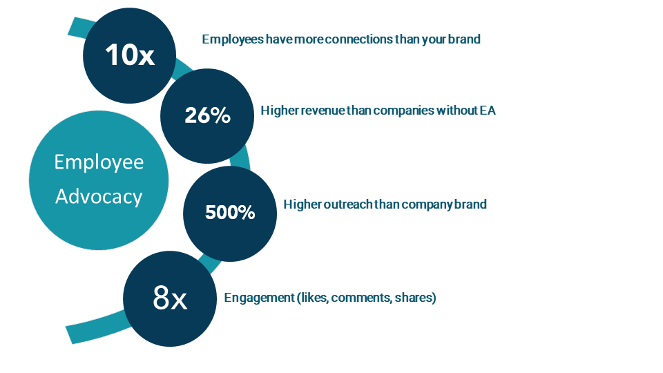 Employee Advocacy Statistics 